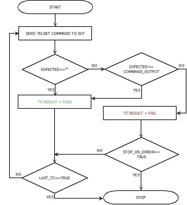 Scarica lo strumento Web o l'app Web 3Tpy - Strumento di test Telnet