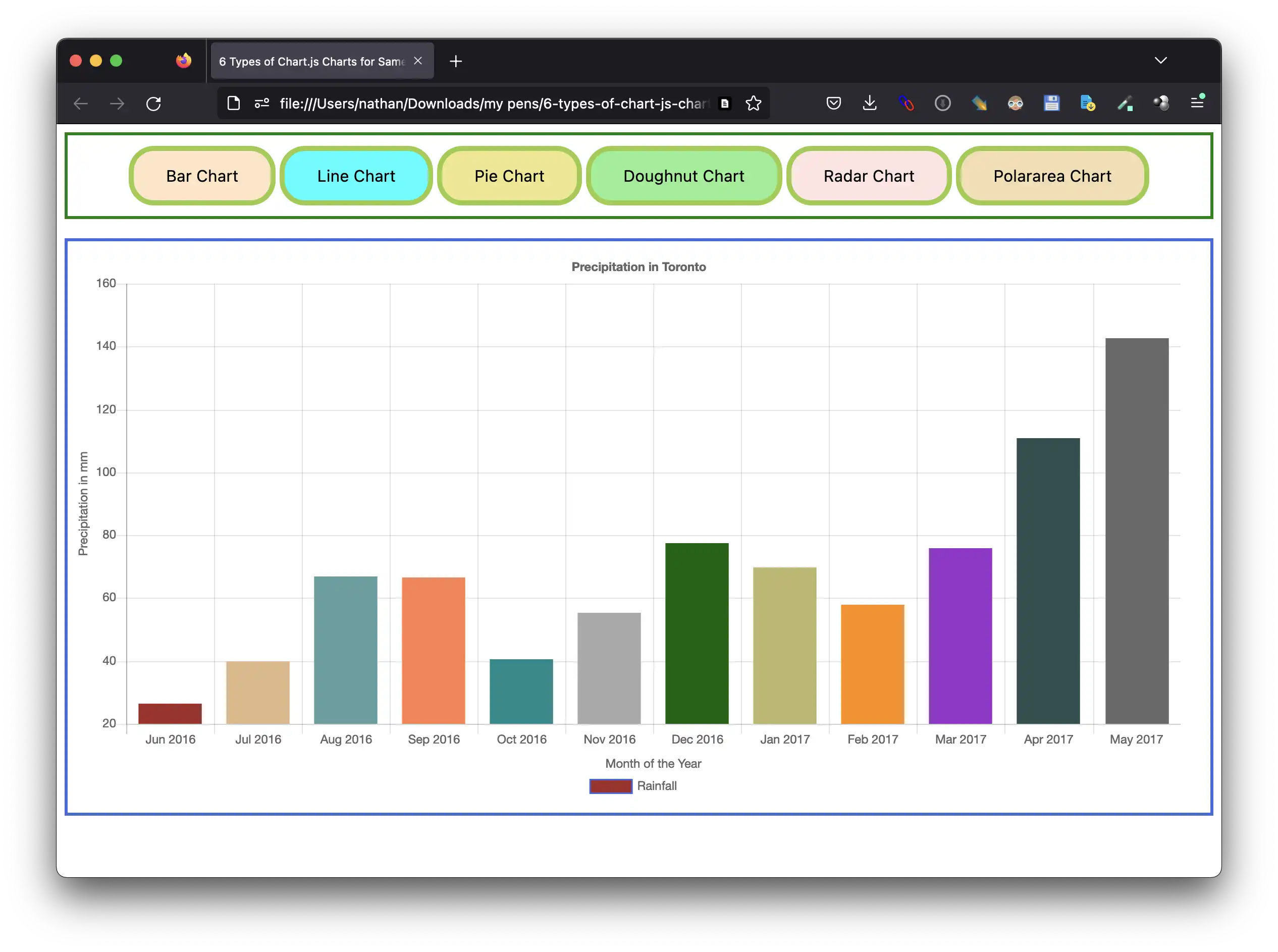 Descargue la herramienta web o la aplicación web 6 tipos de gráficos chart.js para los mismos datos