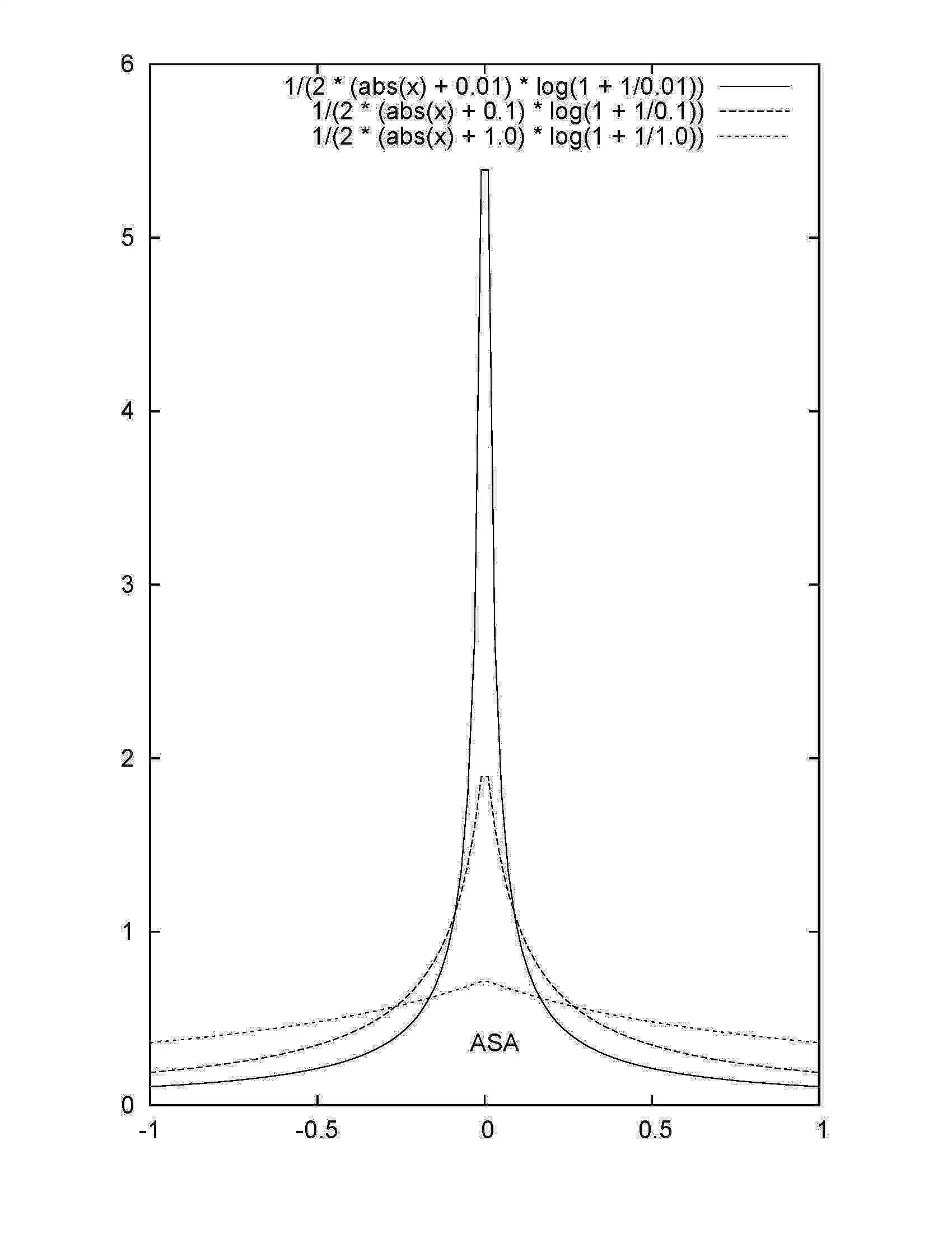 Scarica lo strumento Web o l'app Web Adaptive Simulated Annealing (ASA) per l'esecuzione in Linux online