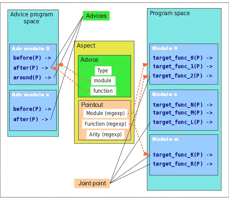 Descargue la herramienta web o la aplicación web AOP para Erlang