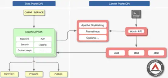 下载 Web 工具或 Web 应用程序 Apache APISIX