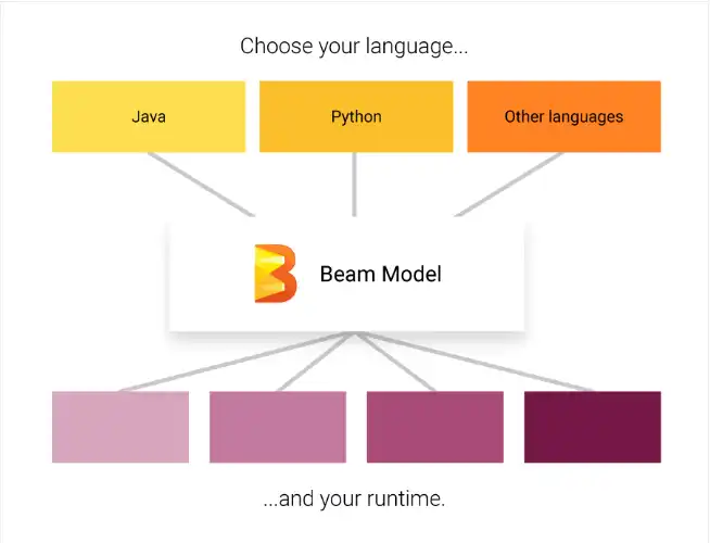 قم بتنزيل أداة الويب أو تطبيق الويب Apache Beam