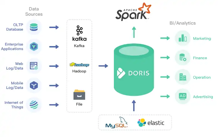 Unduh alat web atau aplikasi web Apache Doris