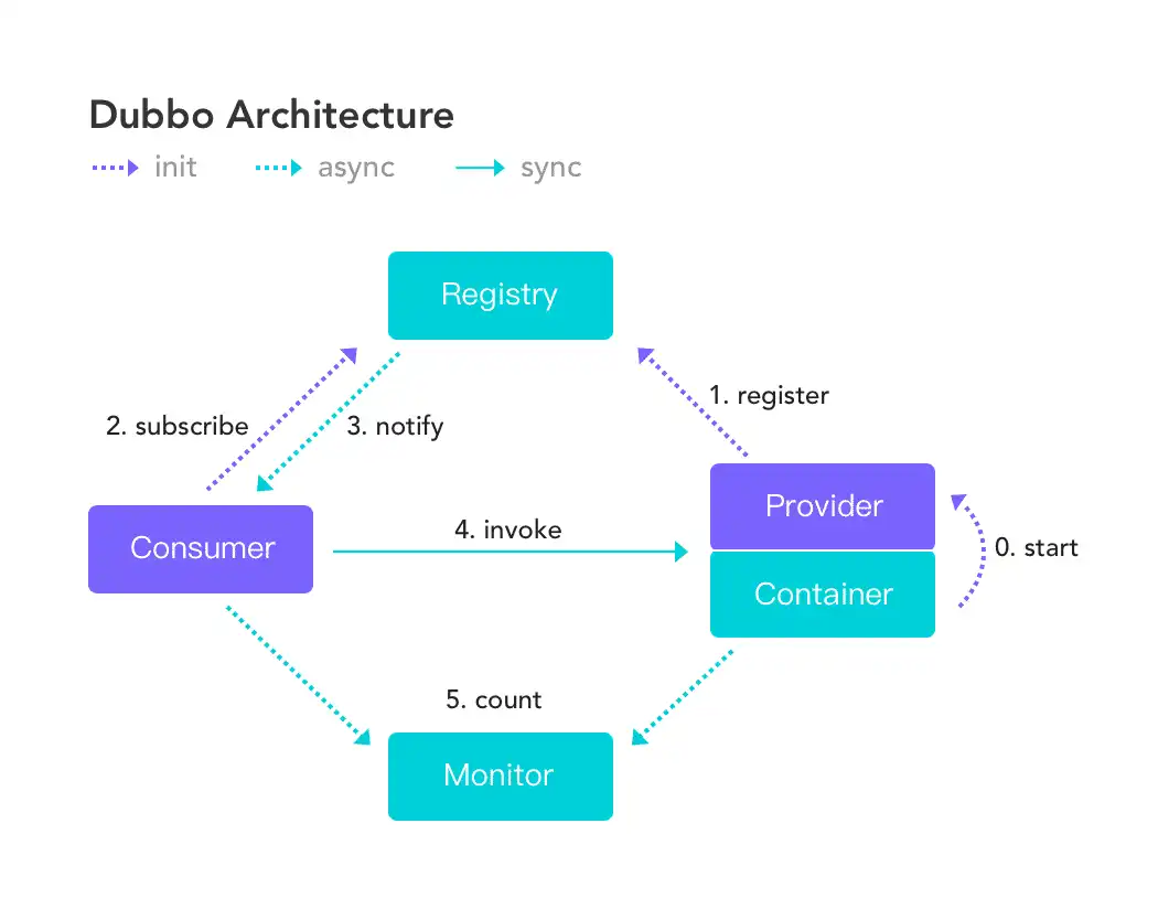 Mag-download ng web tool o web app na Apache Dubbo