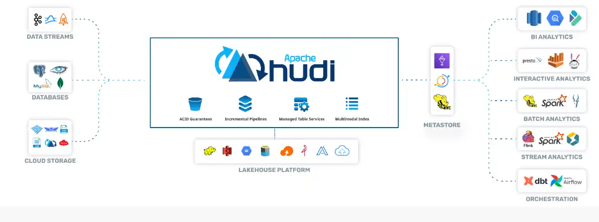 Download web tool or web app Apache Hudi