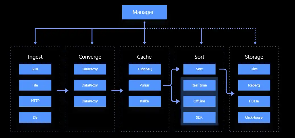 Descargue la herramienta web o la aplicación web Apache InLong