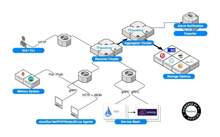 Laden Sie das Webtool oder die Web-App Apache SkyWalking herunter