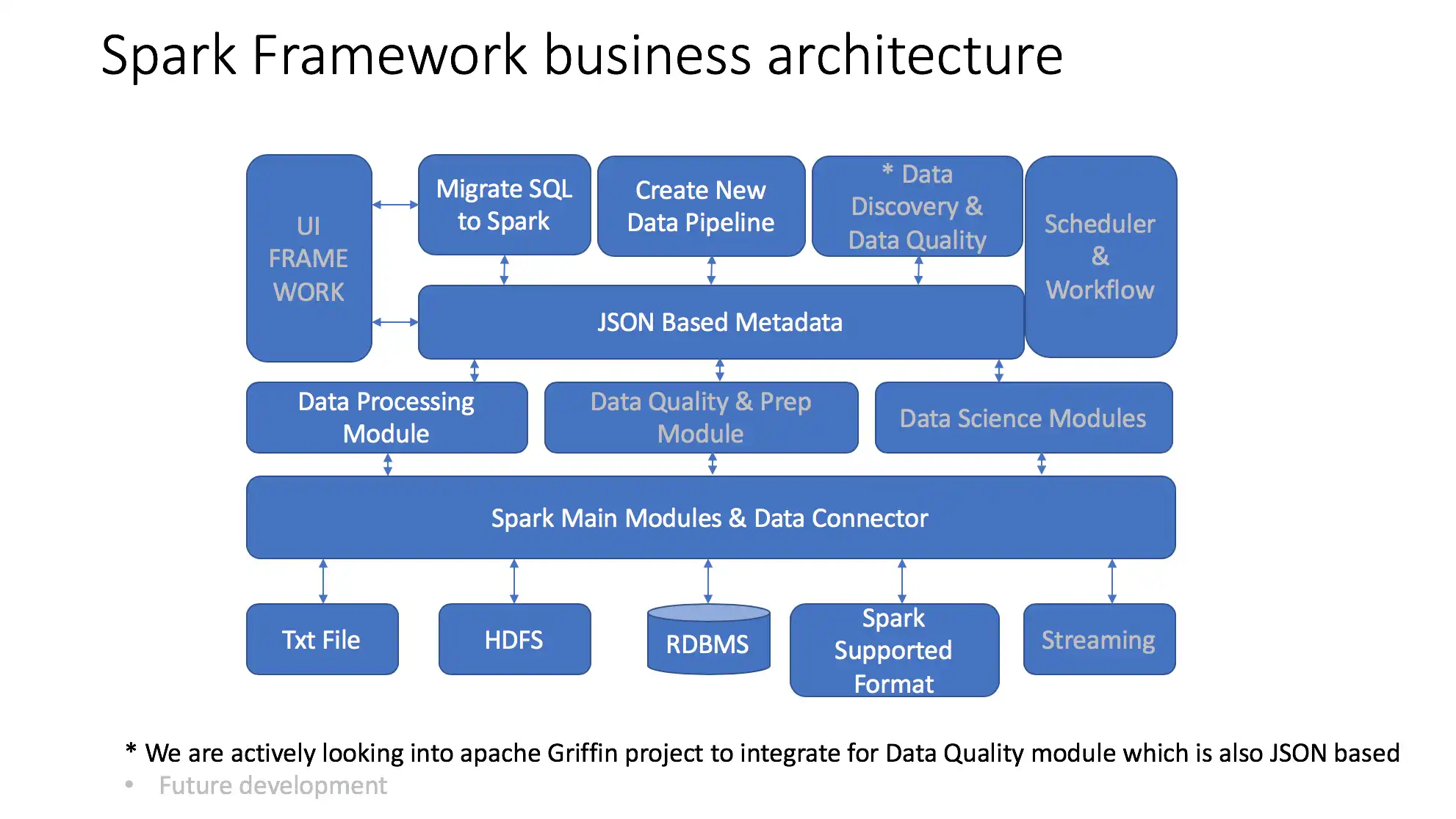 قم بتنزيل أداة الويب أو تطبيق الويب Apache Spark OSDQ