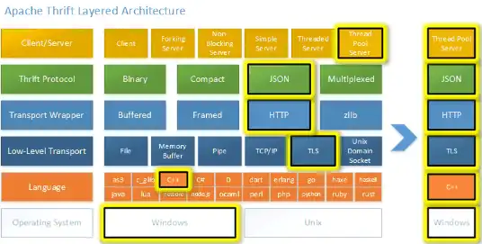 Télécharger l'outil Web ou l'application Web Apache Thrift