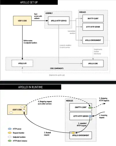 下载网络工具或网络应用 Apollo