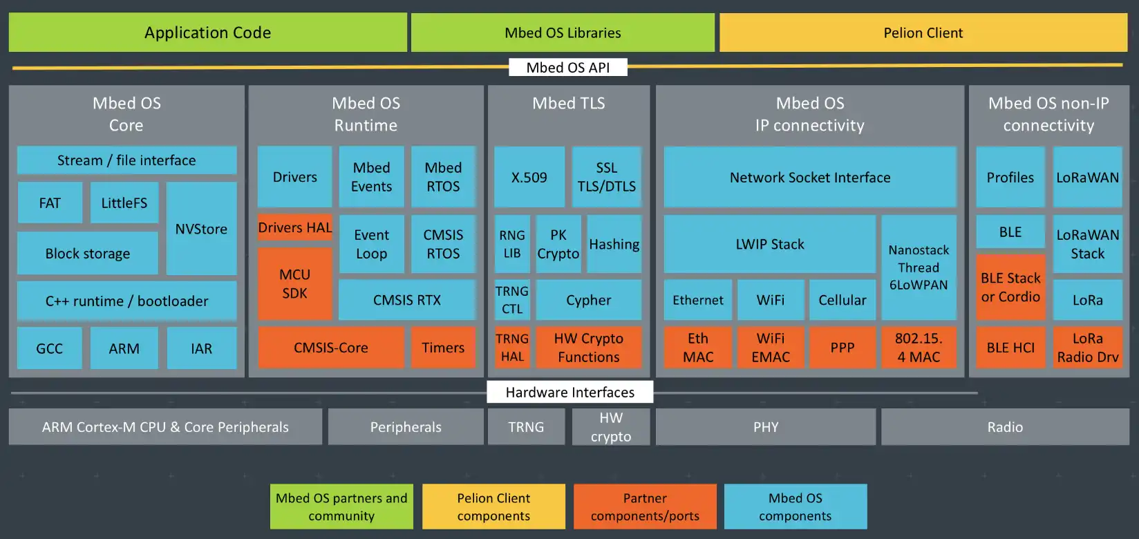 Загрузите веб-инструмент или веб-приложение Arm Mbed OS