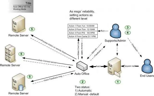 Muat turun alat web atau aplikasi web Auto Office