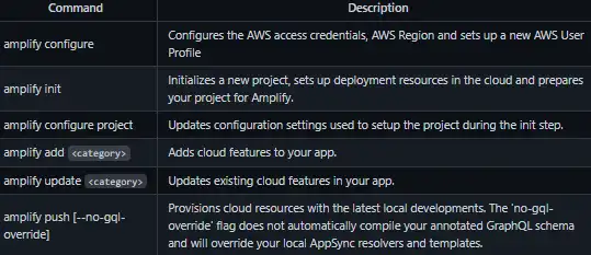 Download web tool or web app AWS Amplify CLI