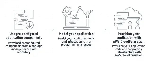Mag-download ng web tool o web app AWS Cloud Development Kit (AWS CDK)