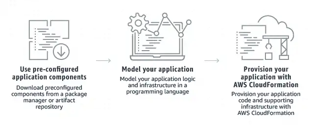 ウェブツールまたはウェブアプリをダウンロードするAWSCloud Development Kit（AWS CDK）