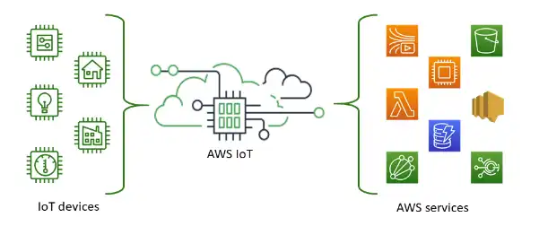 ดาวน์โหลดเครื่องมือเว็บหรือเว็บแอป AWS IoT Device SDK v2 สำหรับ Python