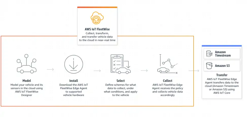 Muat turun alat web atau apl web AWS IoT FleetWise Edge