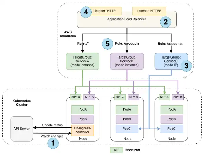 下载 Web 工具或 Web 应用程序 AWS Load Balancer Controller