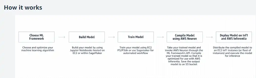 ウェブツールまたはウェブアプリをダウンロード AWS Neuron