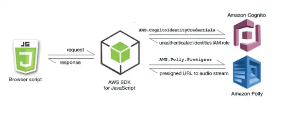 जावास्क्रिप्ट के लिए वेब टूल या वेब ऐप AWS SDK डाउनलोड करें