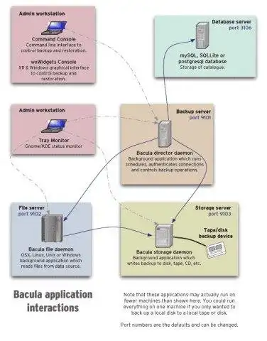 Laden Sie das Web-Tool oder die Web-App Bacula . herunter