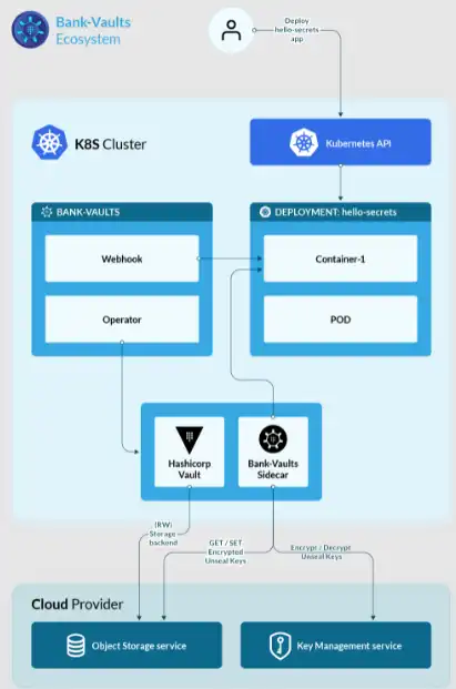 Загрузите веб-инструмент или веб-приложение Bank Vaults