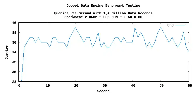 Download web tool or web app benchLucene to run in Windows online over Linux online