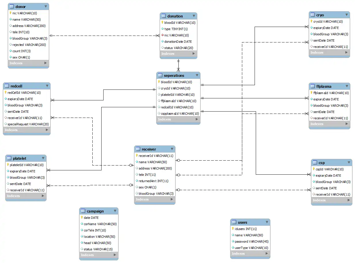 Download web tool or web app Blood Bank