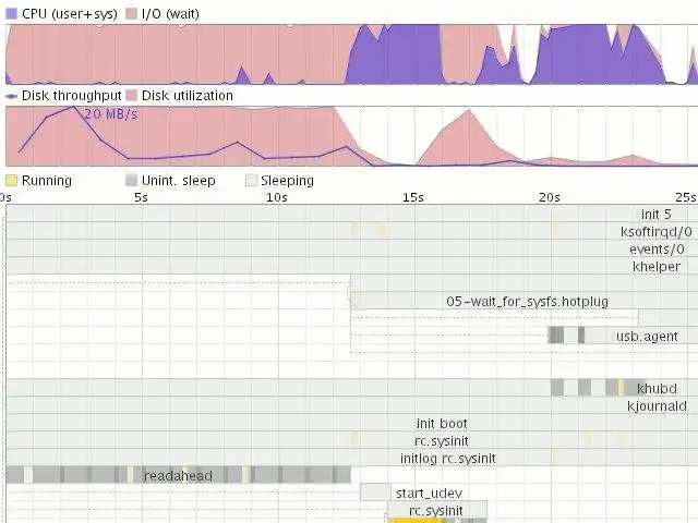 قم بتنزيل أداة الويب أو تطبيق الويب Bootchart