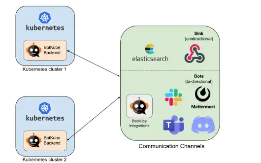 Tải xuống công cụ web hoặc ứng dụng web BotKube