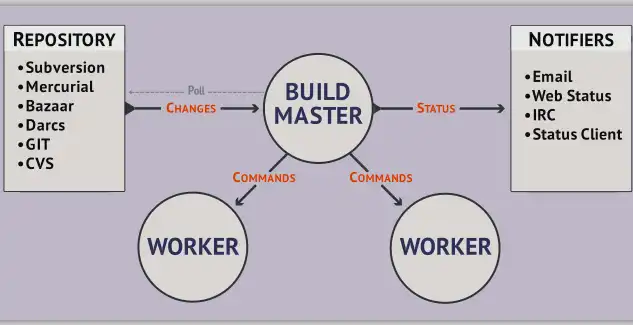 Завантажте веб-інструмент або веб-додаток Buildbot