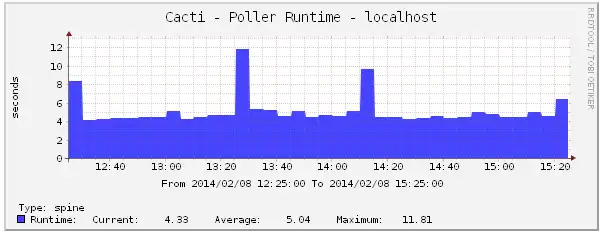 Завантажте веб-інструмент або веб-програму Cacti-SNMPAgent