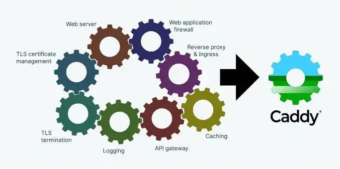 Unduh alat web atau aplikasi web Caddy