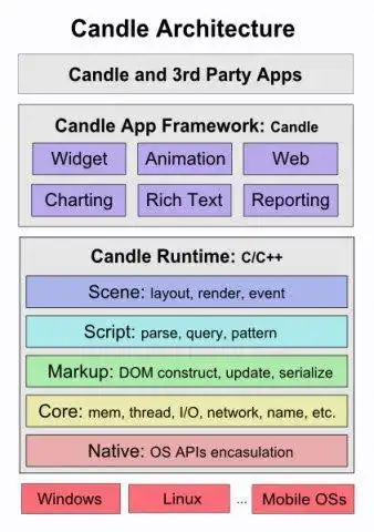 قم بتنزيل أداة الويب أو تطبيق الويب Candle App Platform