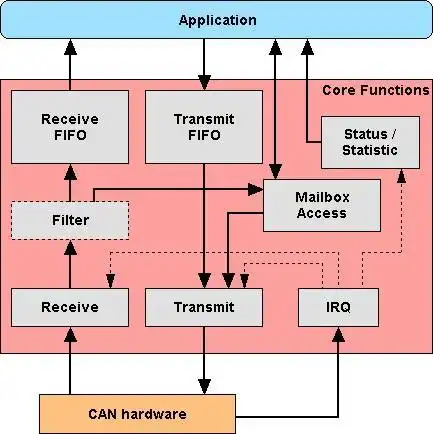 Download web tool or web app CANpie to run in Windows online over Linux online