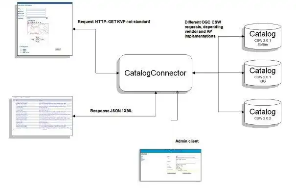 Download web tool or web app CatalogConnector Open Source to run in Linux online