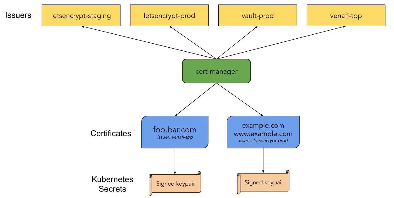 ດາວໂຫຼດເຄື່ອງມືເວັບ ຫຼື web app cert-manager