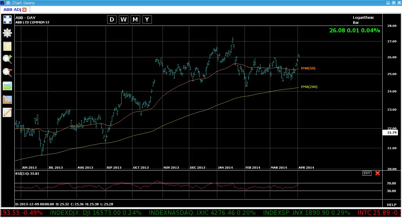 Download web tool or web app Chart Geany