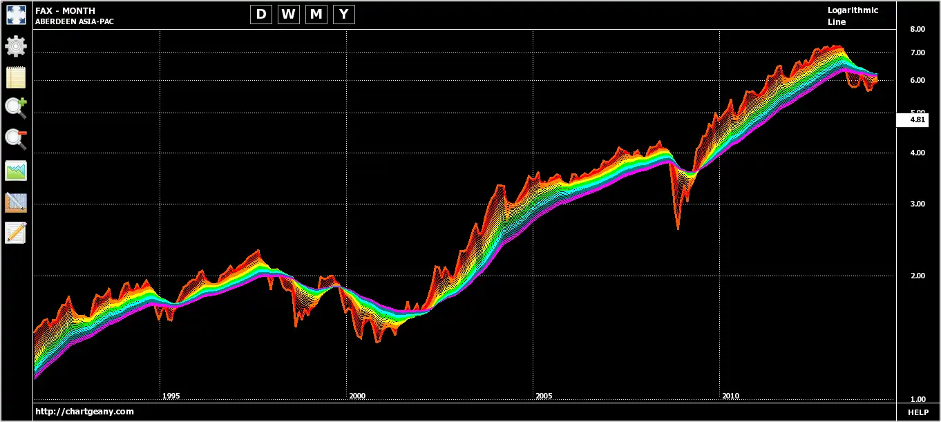 Web aracını veya web uygulamasını indirin Chart Geany