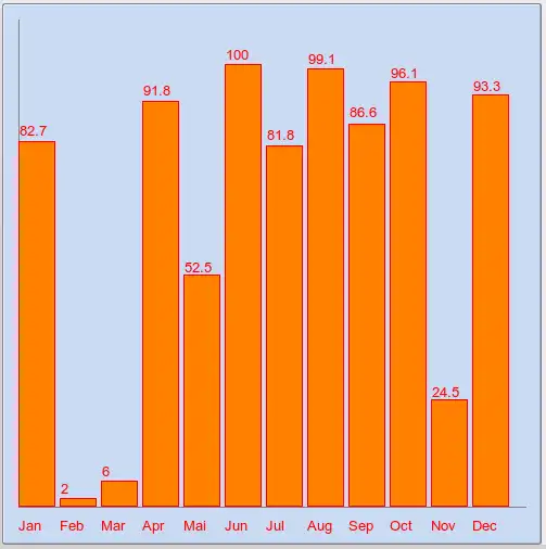 Web aracını veya web uygulamasını indirin ChartsClass