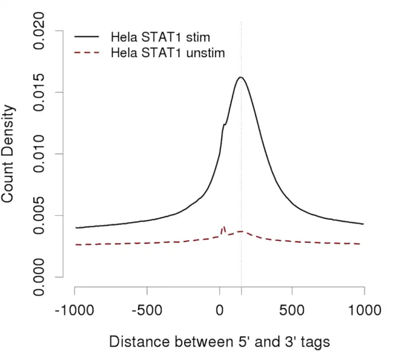 Unduh alat web atau aplikasi web ChIP-Seq