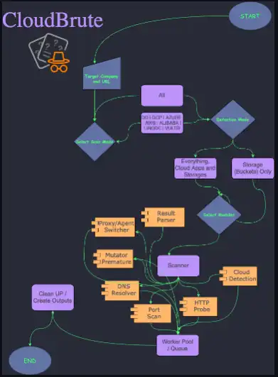 Laden Sie das Web-Tool oder die Web-App CloudBrute herunter