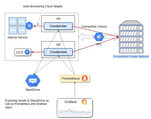 ابزار وب یا برنامه وب Cloudprober را دانلود کنید