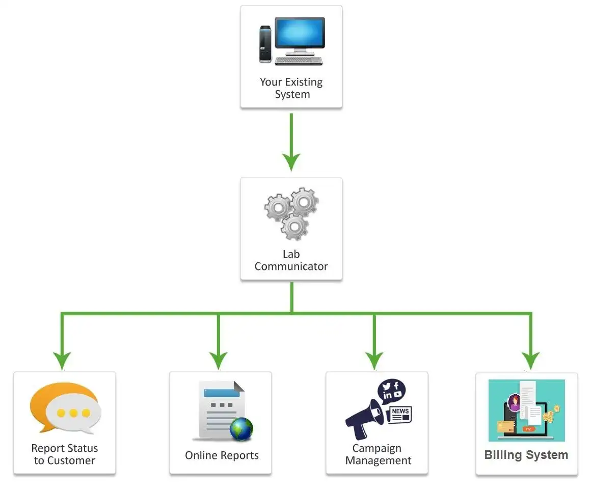 Завантажте веб-інструмент або веб-програму Communication Billing for Labs, Clinic