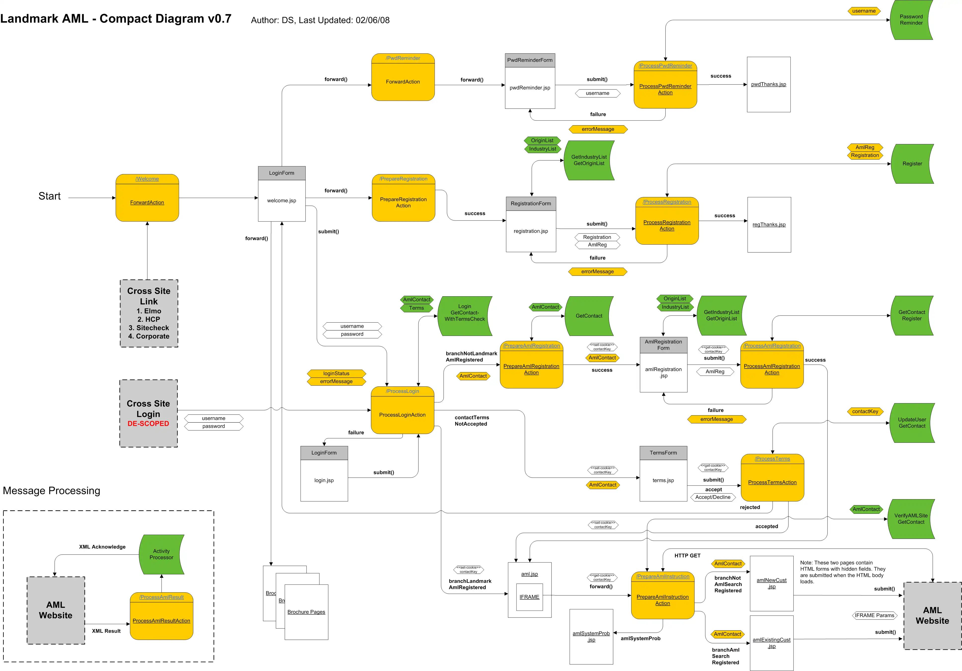 ดาวน์โหลดเครื่องมือเว็บหรือเว็บแอป COMPACTweb