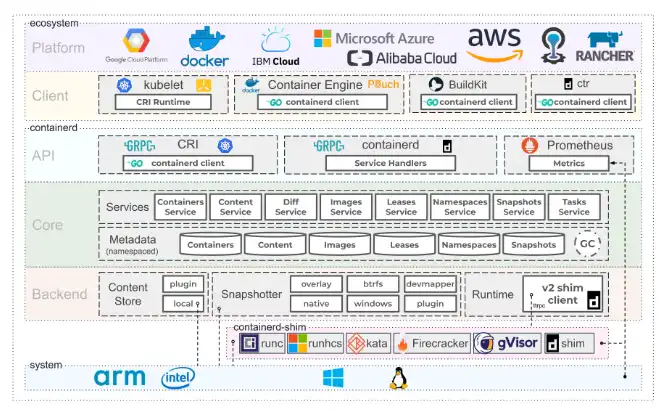 Scarica lo strumento web o l'app web containerd