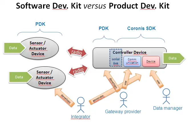 Download web tool or web app Coronis SDK