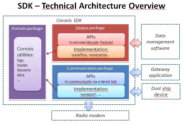 Baixe a ferramenta da web ou o aplicativo da web Coronis SDK