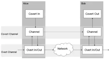 Download web tool or web app Covert Channels Evaluation Framework