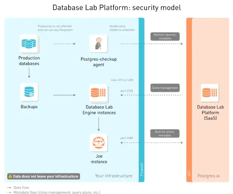 Scarica lo strumento Web o l'app Web Database Lab Engine (DLE)